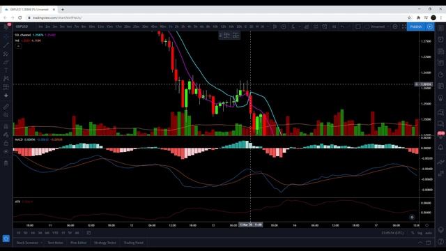 Profitable 1 Hour Chart Trading Strategy Tested 100 Times - MACD+Volume+SSL смотреть онлайн