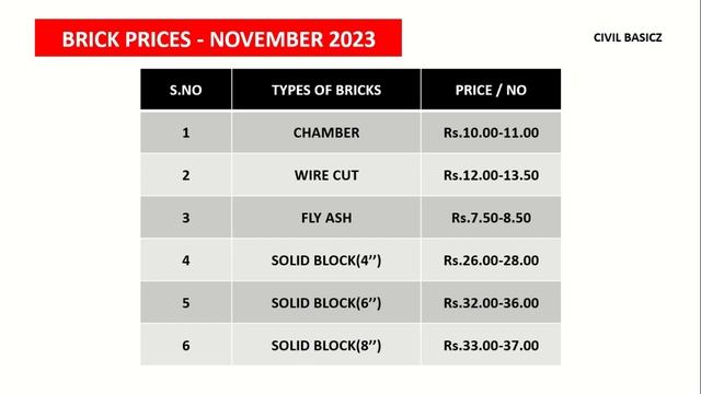 Construction materials price in tamilnadu November 2023|cement, steel, m sand,tmt,psand price today смотреть онлайн