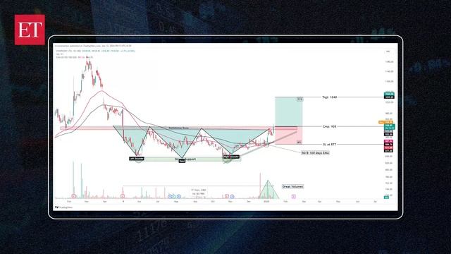 Stock Radar I Time to buy? Symphony stock is consistently forming higher high  higher low pattern