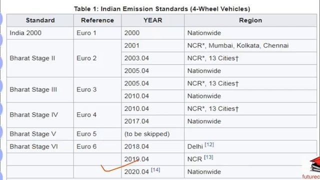 LEC 40.Bharat stage norms,natural gas,LPG,LNG,CNG смотреть онлайн
