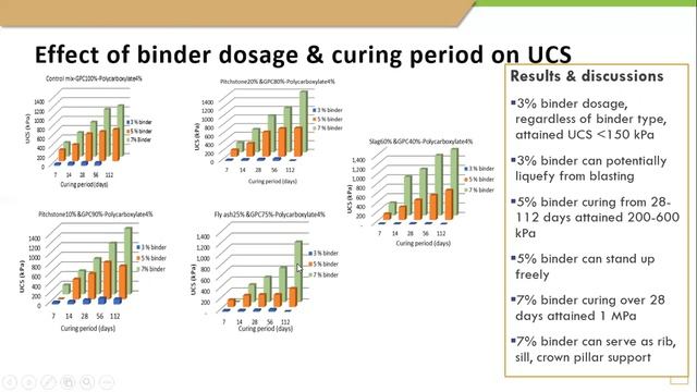 ICGE2020 | Environmental Geotechnics | Pozzolanic waste products as partial cement replacement смотреть онлайн