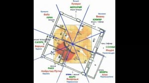 Васту Шастра   о строительстве