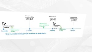 Кредитная карта Райффайзенбанк «110 дней без процентов»: полные условия и нюансы / Есть ли подвох?