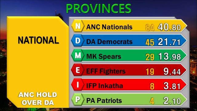 South Africa | General Election LIVE Projection/Prediction/Forecast #3 2024 Results