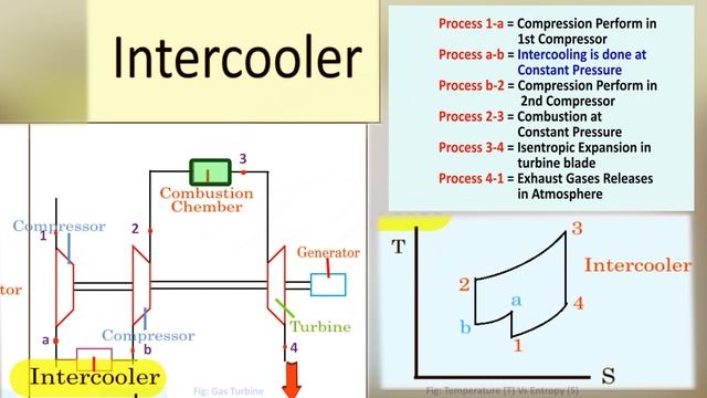 Intercooling, Regeneration, Reheating in Gas Turbine | Methods to Improve Thermal Efficiency смотреть онлайн