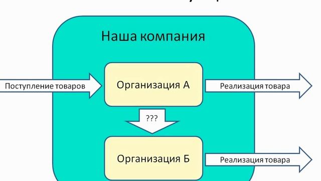 Перемещение товара между организациями. Часть 1 смотреть онлайн