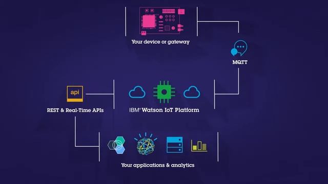IoT made simple with IBM Watson IoT Platform смотреть онлайн