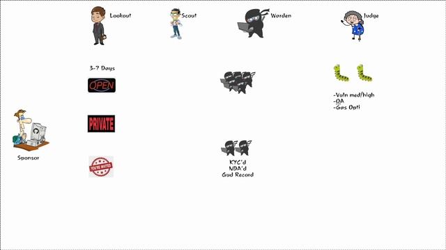 Code4rena - Code Auditing Community - Community-driven contests for smart contract audits