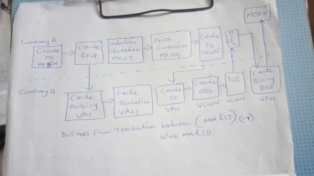 SAP MM & SD Business process/ Flow Explanation смотреть онлайн