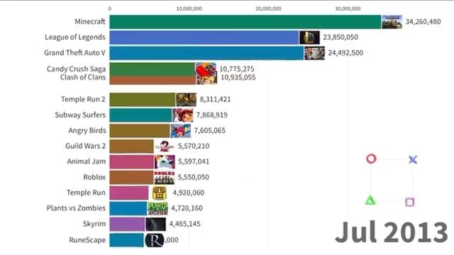 Самые популярные игры (2004-2022) | Most Popular Games (2004-2022) смотреть онлайн
