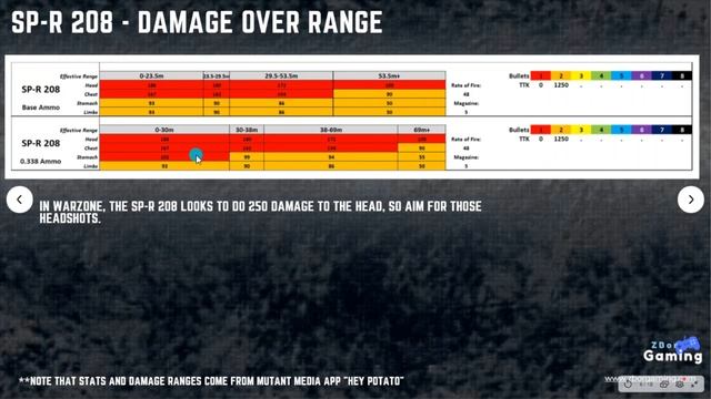 SP-R 208 Weapon & Recoil Guide: Ep#28 - Modern Warfare & Warzone смотреть онлайн
