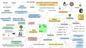 Интелект карта по химии для ученика 9 класса