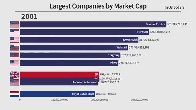 Топ-10 крупнейших компаний по рыночной капитализации (1979-2021) | Top 10 Largest Companies смотреть онлайн