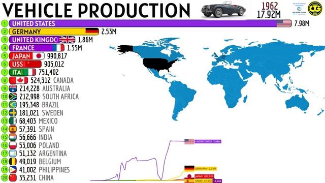 Топ-20 стран мира по производству автомобилей | TOP 20 countries by vehicle production in the world смотреть онлайн