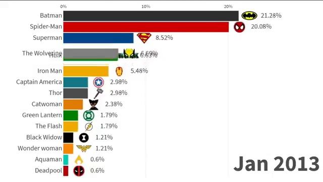 Рейтинг самых популярных супергероев (2004-2021) | Most Popular Superheroes Ranked (2004-2021) смотреть онлайн