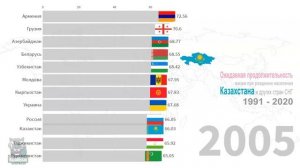 Казахстан. Сколько лет в среднем живут жители Казахстана и других стран СНГ. 1991 - 2020