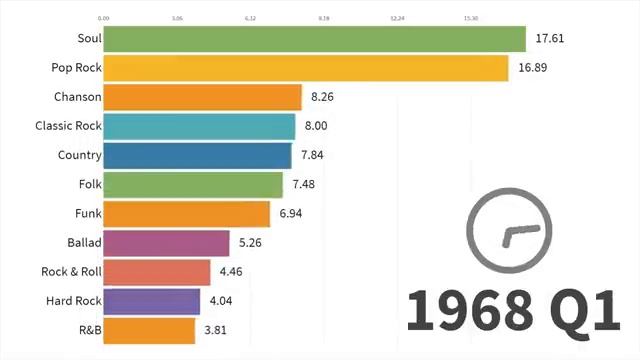 Самые популярные музыкальные стили (1910-2019) | Most Popular Music Styles (1910-2019) смотреть онлайн
