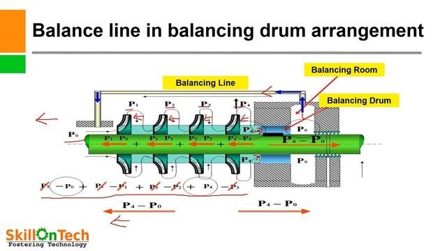 Axial Thrust Management: Balancing Disk And Drum In Multistage Centrifugal Pumps (with English Subs