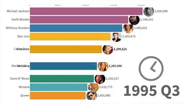 Самые продаваемые музыкальные исполнители (1969 - 2019) | Best-Selling Music Artists (1969 - 2019) смотреть онлайн