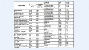 Теплопроводность строительных материалов.