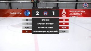 2008 | Львы ЦХМ - МАХ | 16.03.2024