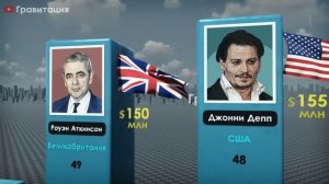 💰 Самые Богатые Актеры 2025 – Кто Заработал Миллионы? 🎬