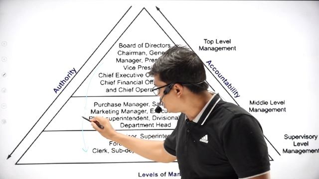 Levels of management & Its Functions | Management Class 12 Business studies. #cbseboard2023