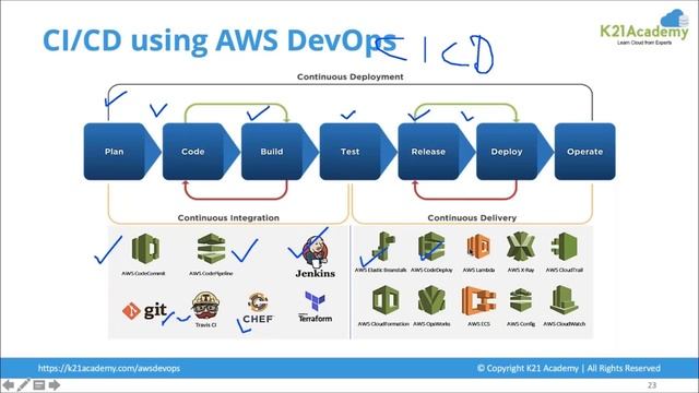 Why Learn AWS DevOps | AWS DevOps | K21Academy