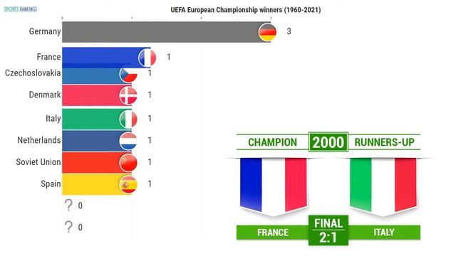 Футбол чемпионат Европы ⚽ Чемпионы Европы по футболу | UEFA European Championship winners 1960-2021