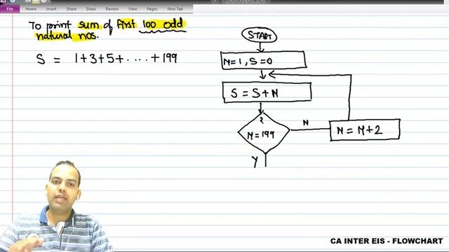 FLOWCHARTS - Sum Of First 100 Odd N Nos 7/10 смотреть онлайн