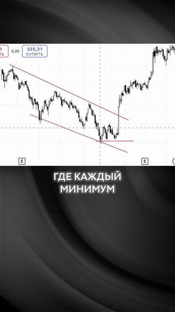 Секретный способ, чтобы понять, когда НУЖНО покупать акции! #инвестиции #доход #акции