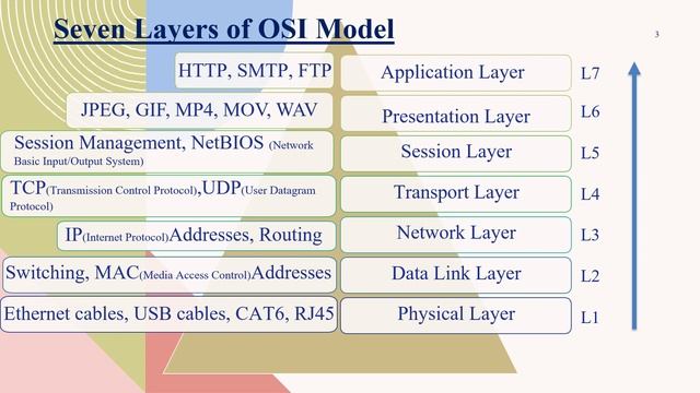 OSCP | PEN-200 | PWK | Ethical Hacking | Part 1.3 The OSI Model