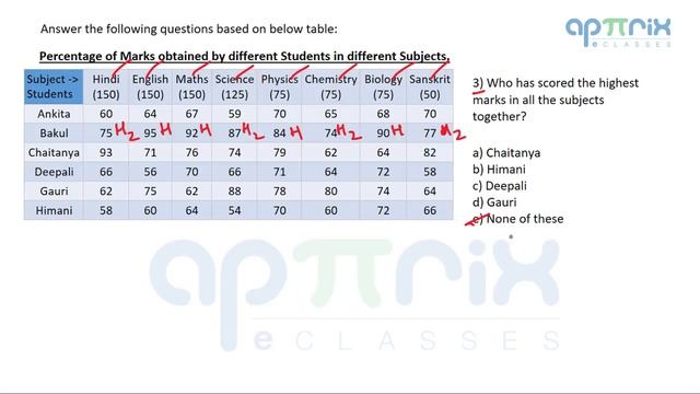 DI1.2 Master Data Interpretation Easily for CAT, IBPS PO, SBI PO with RaMo