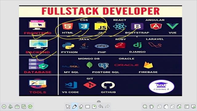 Skills required to become a full stack developer | How to become a Full stack developer