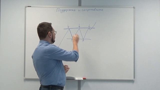 Сопротивление и поддержка