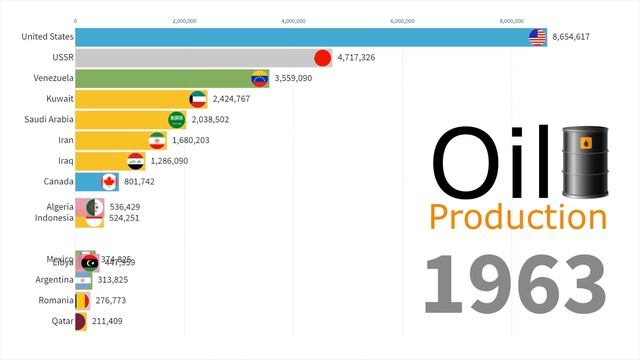 Добыча нефти в разбивке по странам с 1900 по 2018 год