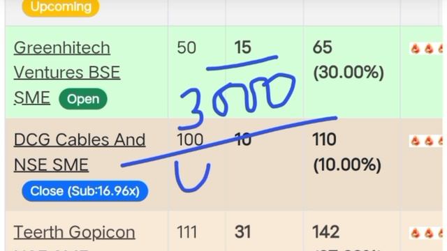 Teerth Gopicon IPO | Bharti Hexacom IPO | DCG Cables And Wires IPO | All IPO GMP Today | смотреть онлайн