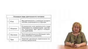 Деятельность человека и её  основные формы