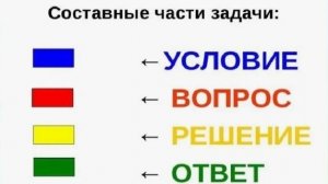 Математика 1 класс
Текстовая задача-условие,вопрос,решение,краткая запись