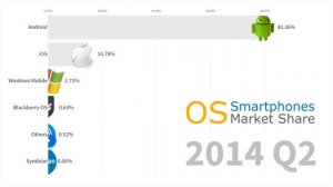 Самые популярные операционные системы для смартфонов 2007 - 2019 Android против iOS