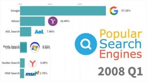 Most Popular Search Engines 1994 - 2019