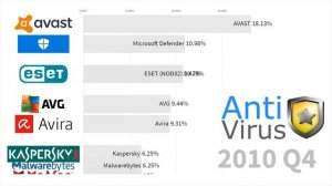 Доля использования наиболее популярных антивирусных брендов с 1997 по 2019 год