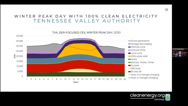"Achieving 100% Clean Electricity in the Southeast" // Report Webinar on Tennessee Valley Authority смотреть онлайн