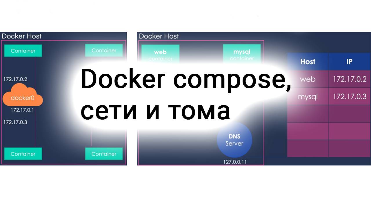 Docker compose, сети и тома смотреть онлайн