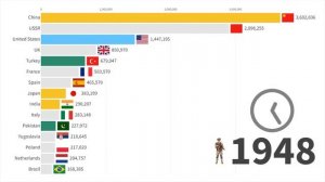 Крупнейшие армии в истории с 1900 по 2024 год