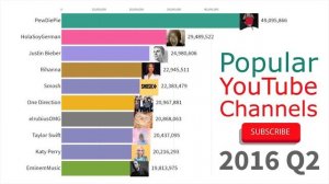 Самые популярные YouTube-каналы с подпиской в 2012 - 2019 годах