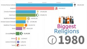 Каковы данные о самых быстрорастущих религиях в мире за период с 1930 по 2024 год