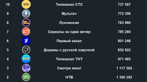 Топ-100 самых крупных каналов Rutube по подписчикам в Марте 2025г.