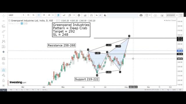 Shriram Transport Share Nam India Share Greenpanel Industries Share Voltas Share Swing Trading