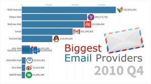 Самые популярные e-mail сервисы по количеству активных пользователей с 1997 по 2019